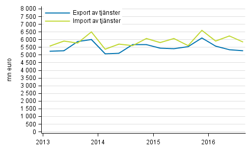 Import och export av tjnster