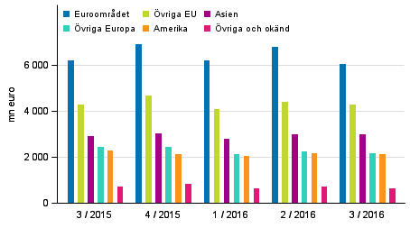 Exporten av varor och tjnster efter region enligt betalningsbalansen 