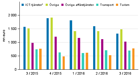 Export av tjnster efter tjnstepost