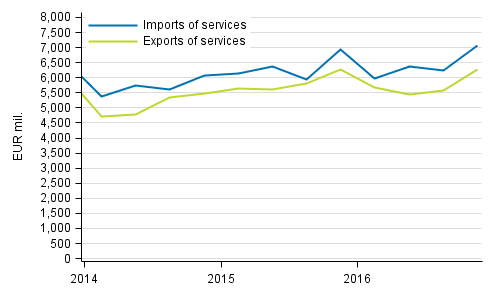 Imports and exports of services