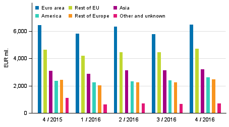 Exports of goods and services in balance of payment terms by area