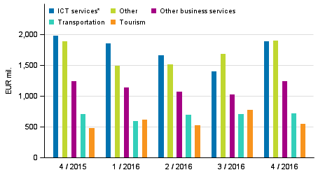 Exports of services by service item