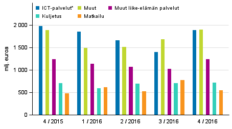 Palveluiden vienti palveluerittin