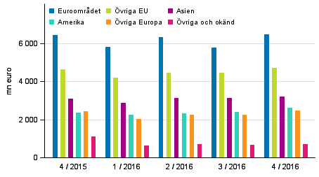 Exporten av varor och tjnster efter region enligt betalningsbalansen