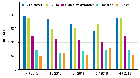 Export av tjnster efter tjnstepost