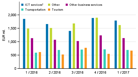 Exports of services by service item