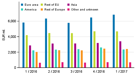 Exports of goods and services in balance of payment terms by area 