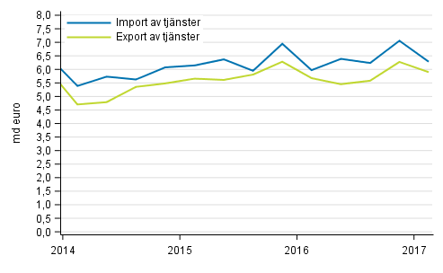 Import och export av tjnster