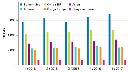 Exporten av varor och tjnster efter region enligt betalningsbalansen 