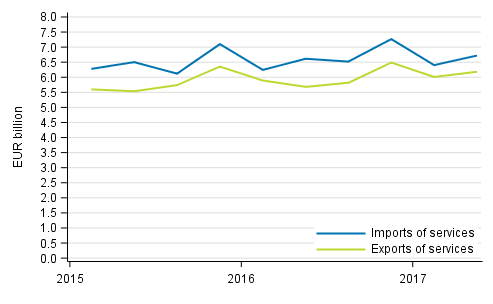 Imports and exports of services