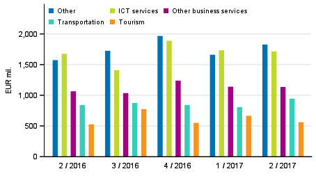 Exports of services by service item