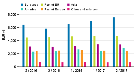 Exports of goods and services in balance of payment terms by area