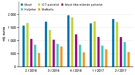 Palveluiden vienti palveluerittin