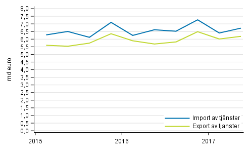 Import och export av tjnster