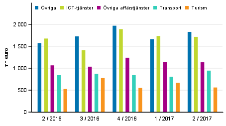 Export av tjnster efter tjnstepost