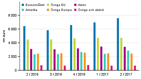 Exporten av varor och tjnster efter region enligt betalningsbalansen