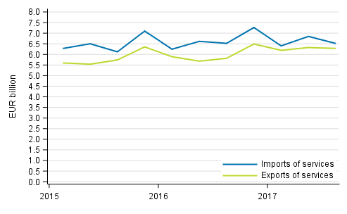 Imports and exports of services