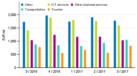 Exports of services by service item