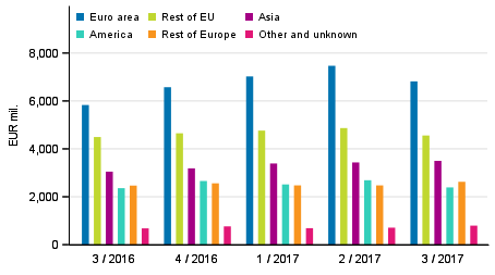 Exports of goods and services in balance of payment terms by area