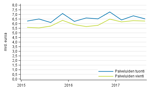 Palveluiden tuonti ja vienti