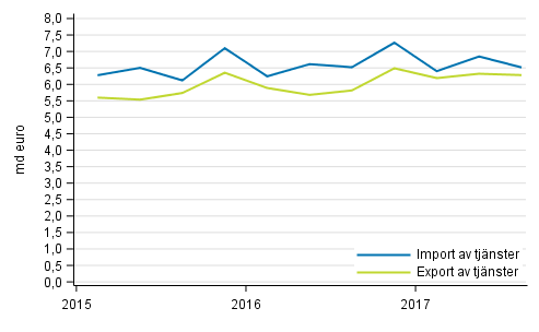 Import och export av tjnster