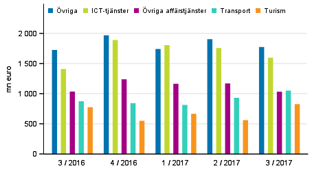 Export av tjnster efter tjnstepost