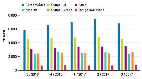 Exporten av varor och tjnster efter region enligt betalningsbalansen