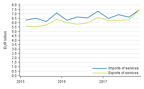 Imports and exports of services