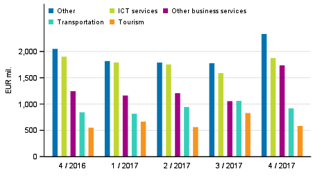 Exports of services by service item