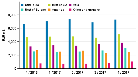 Exports of goods and services in balance of payments terms by area