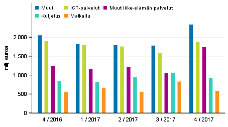 Palveluiden vienti palveluerittin