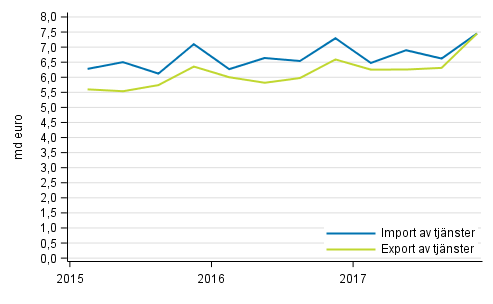 Import och export av tjnster