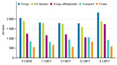 Export av tjnster efter tjnstepost