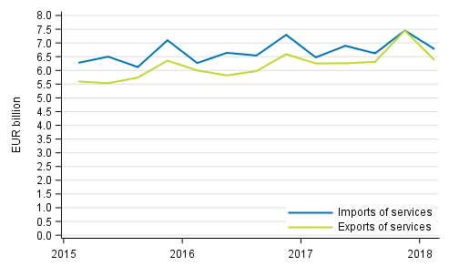 Imports and exports of services