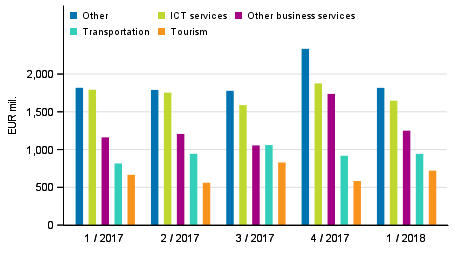 Exports of services by service item