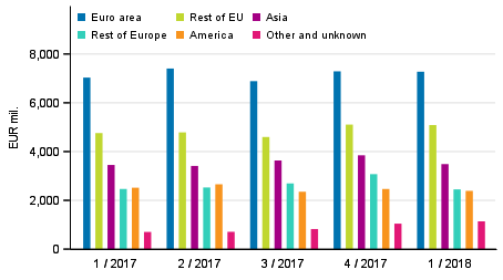 Exports of goods and services in balance of payments terms by area