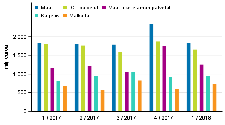 Palveluiden vienti palveluerittin