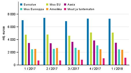 Maksutaseen mukainen tavaroiden ja palveluiden vienti alueittain