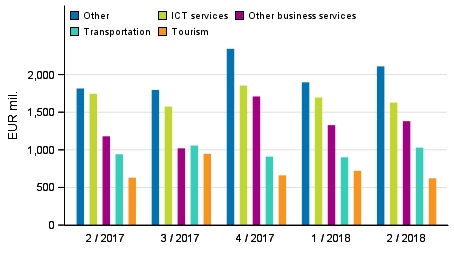 Exports of services by service item