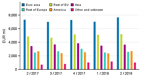 Exports of goods and services in balance of payments terms by area