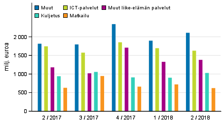 Palveluiden vienti palveluerittin