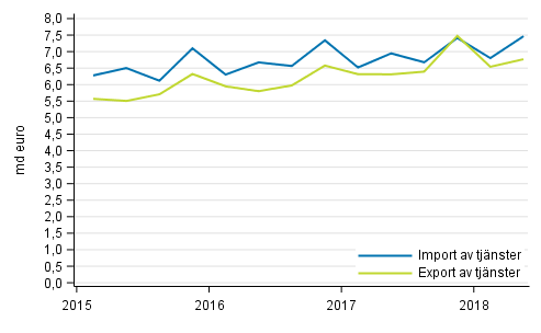 Import och export av tjnster 