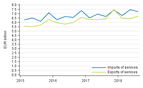 Imports and exports of services