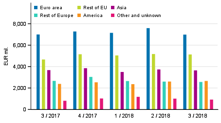 Exports of goods and services in balance of payments terms by area