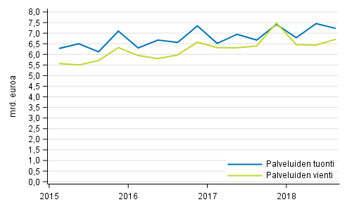 Palveluiden tuonti ja vienti