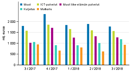 Palveluiden vienti palveluerittin