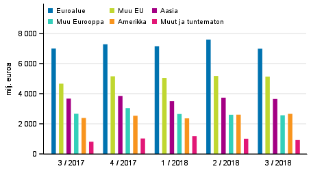 Maksutaseen mukainen tavaroiden ja palveluiden vienti alueittain