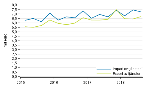 Import och export av tjnster