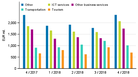 Exports of services by service item