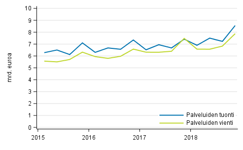 Palveluiden tuonti ja vienti